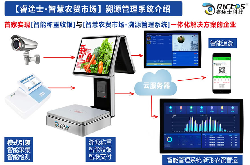 睿途士智慧農(nóng)貿(mào)溯源系統(tǒng)整體架構(gòu)圖