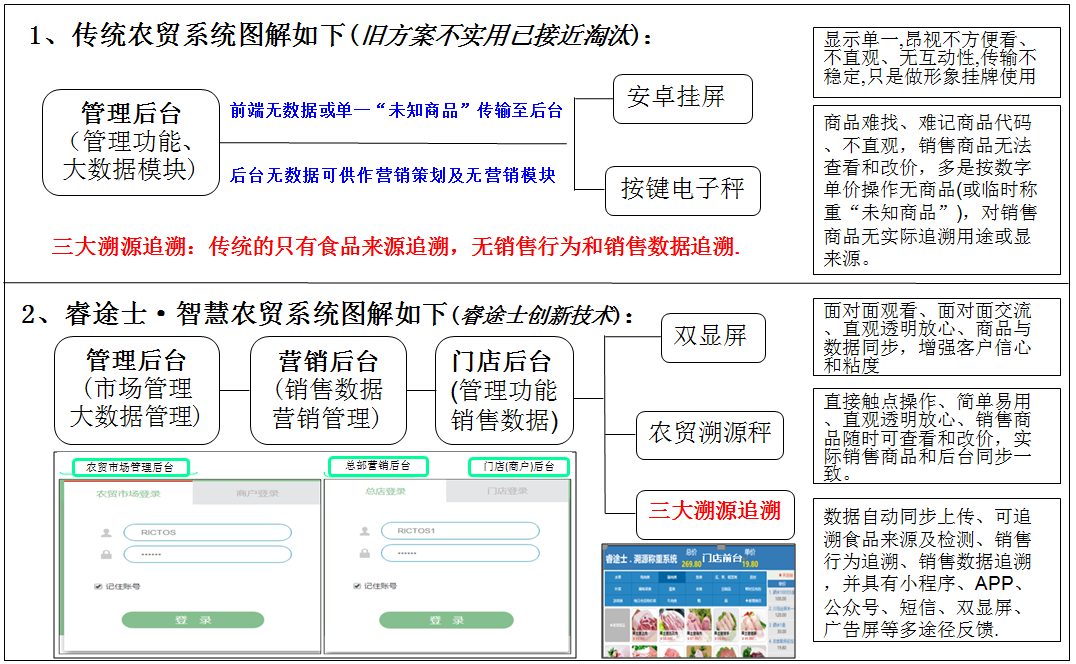 睿途士智慧農(nóng)貿(mào)系統(tǒng)方案 VS 傳統(tǒng)農(nóng)貿(mào)系統(tǒng)方案說明