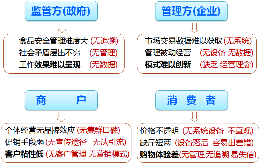 目前的農(nóng)貿(mào)市場改造或新建市場存在的問題
