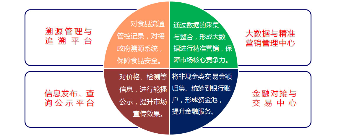 智慧農(nóng)貿(mào)解決方案建設(shè)目標(biāo)（溯源、信息、金融、大數(shù)據(jù)）