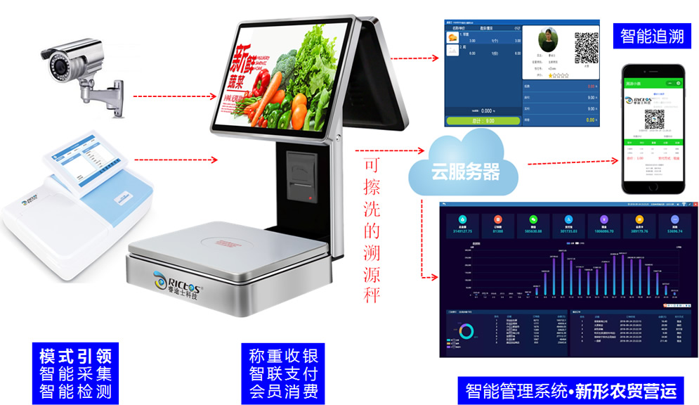 【睿途士·智慧農(nóng)貿(mào)市場】溯源管理系統(tǒng)方案架構(gòu)圖