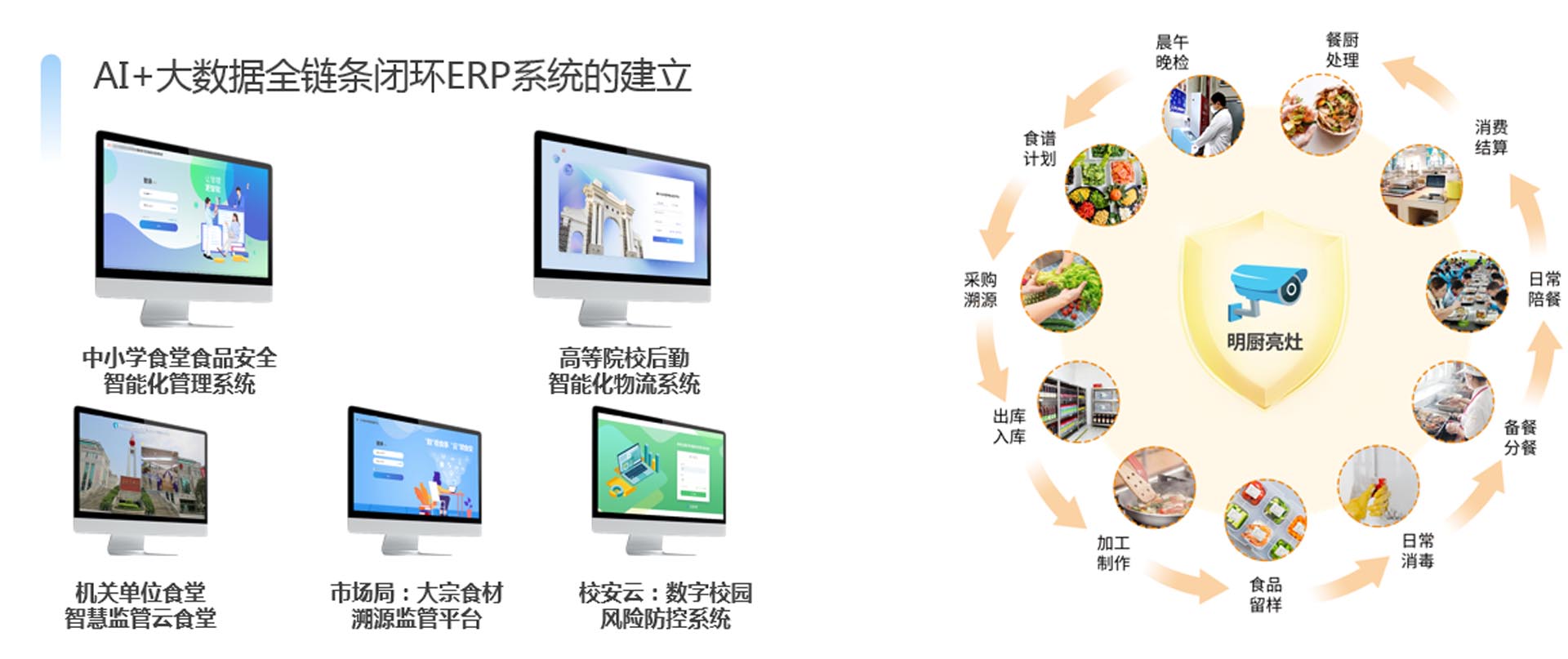 【校園食安】通過AI抓拍、智能秤、消毒機(jī)柜、預(yù)警等設(shè)備實(shí)現(xiàn)全程監(jiān)控，所有食材從配送到加工的全流程信息（包括供應(yīng)商、合格證明、實(shí)物照片等）均可通過數(shù)字化平臺追溯與生成預(yù)警管理。