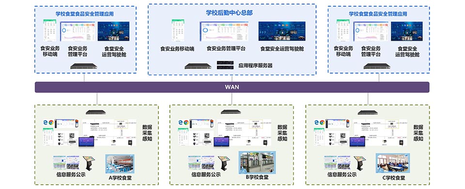 高校后勤采供食安管理系統(tǒng)支持多校區(qū)、多中心、多食堂、多檔口，統(tǒng)一部署、統(tǒng)一應(yīng)用